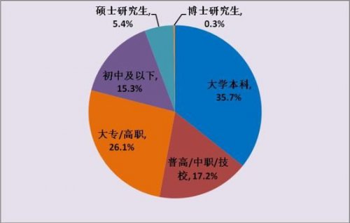 2012年中国互联网游戏用户学历结构