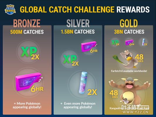 Pokmon Go Event Challenges Players to Catch 3 Billion Pokmon for Limited-Time Rewards