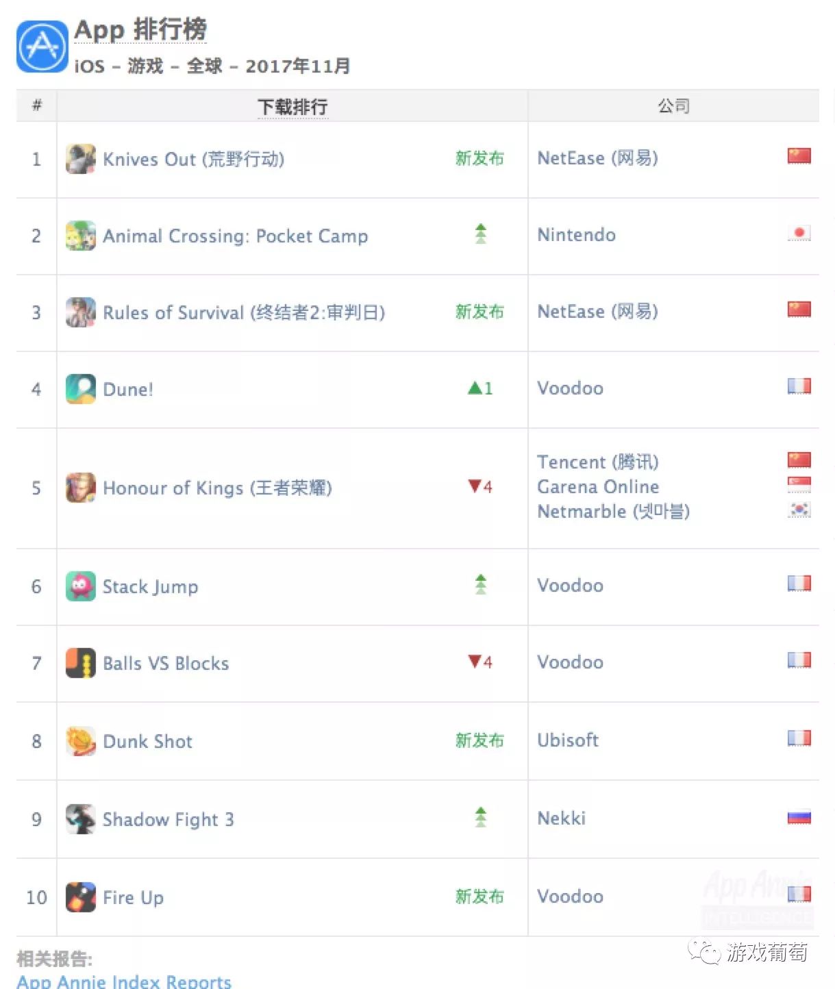 App Annie 11月报告：《荒野行动》登顶iOS全球下载榜，《终结者2:审判日》第3
