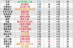 DNF全职业双觉站桩时间&输出时间统计与排名